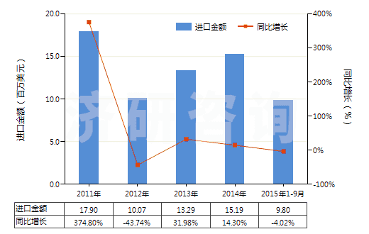 2011-2015年9月中國其他含氮、磷兩種元素肥料(包括礦物肥料或化學(xué)肥料)(HS31055900)進(jìn)口總額及增速統(tǒng)計